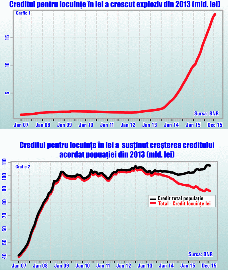 "Prima Casă" este principalul factor al riscului sistemic din economia noastră şi trebuie eliminat "Prima Casă" este principalul factor al riscului sistemic din economia noastră şi trebuie eliminat